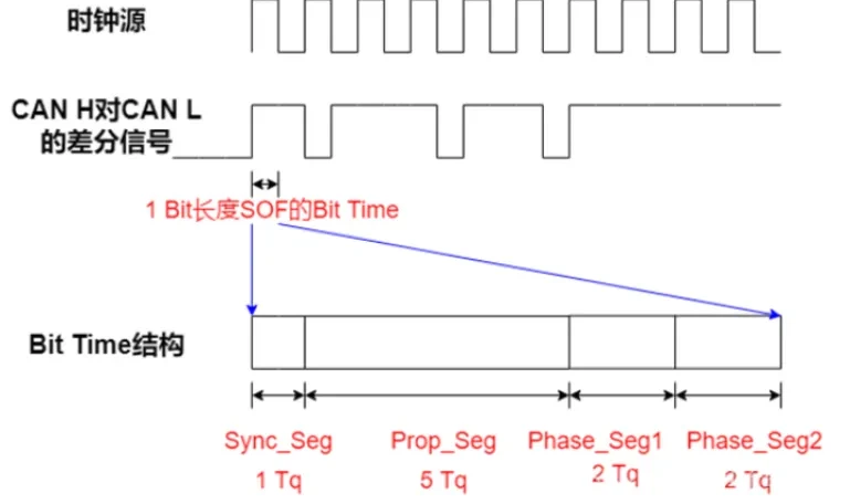 Loop delay и Phase_Seg1