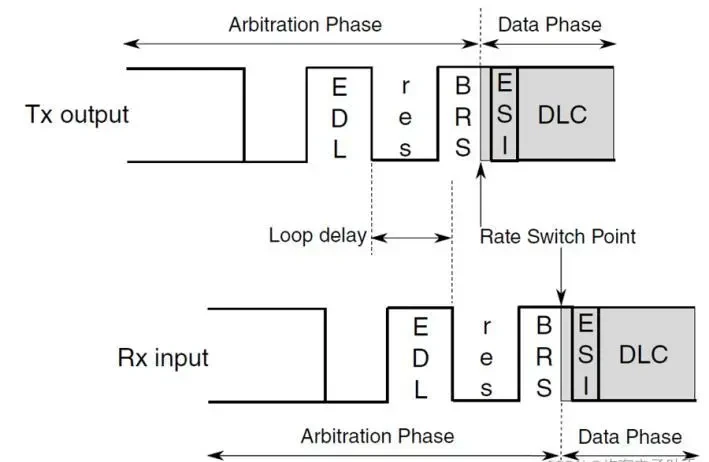 Измерение loop delay