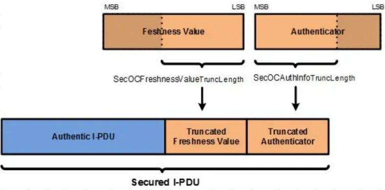 SecOC PDU