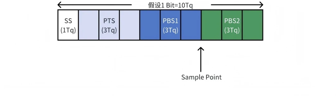 Фиксация момента генерации Error Frame тестируемым узлом при пересечении порога Sample Point