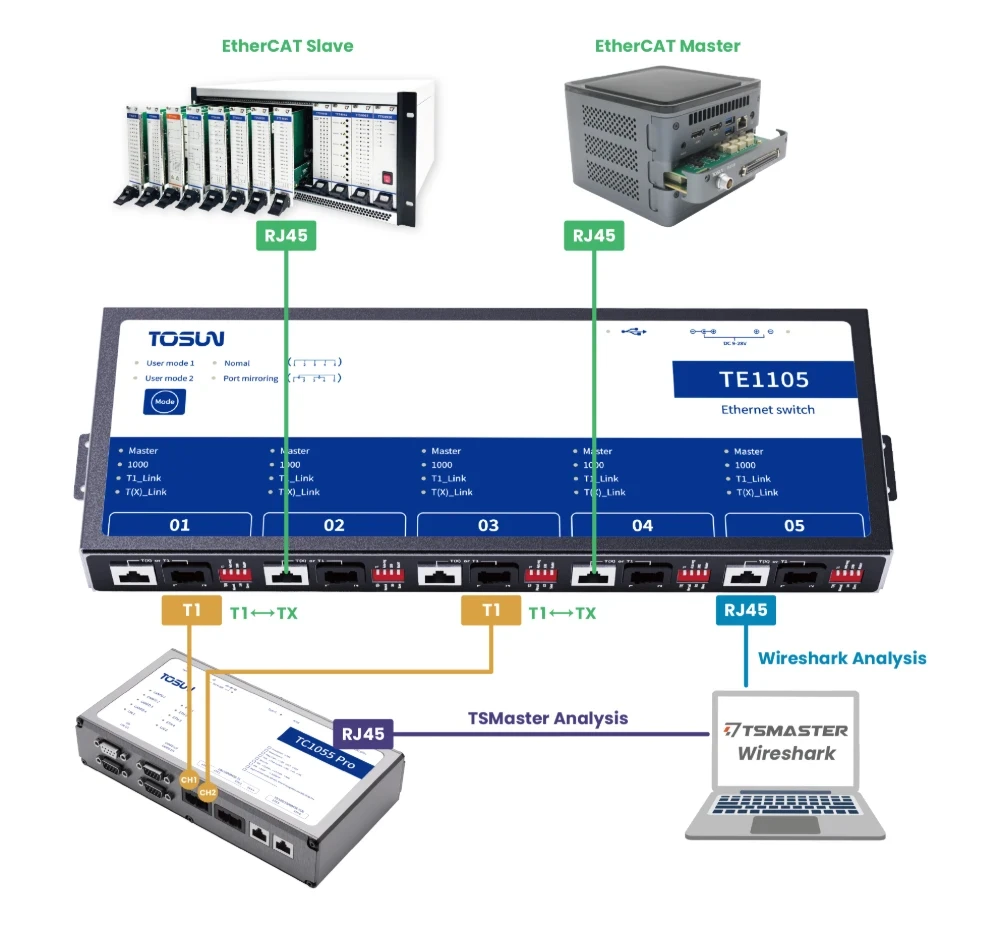 Решение TOSUN: комплексное тестирование EtherCAT